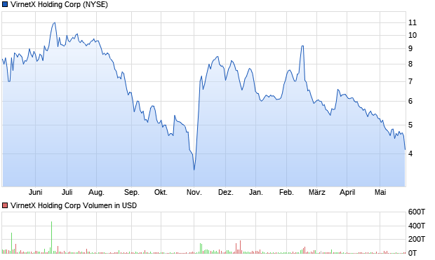 VirnetX Holding Corp Aktie Chart