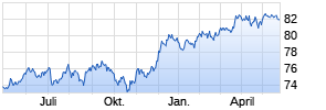 iShares JP Morgan USD Emerging Markets Bond ETF Chart