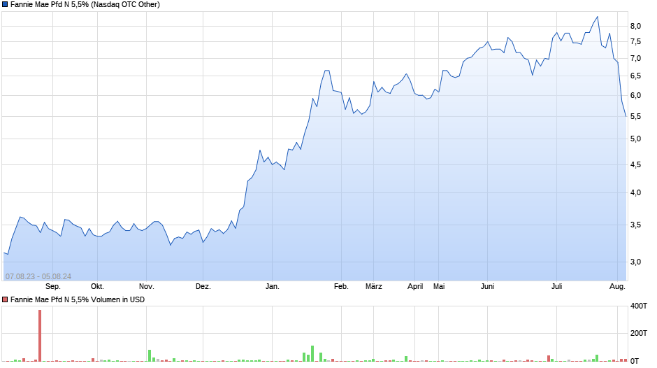 Fannie Mae Pfd N 5,5% Chart