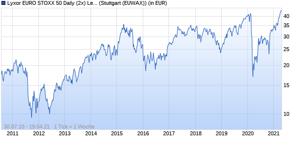 Performance des Lyxor EURO STOXX 50 Daily (2x) Leverage (LUX) UCITS ETF (WKN ETF053, ISIN LU0392496930)