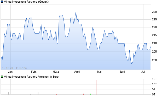 Virtus Investment Partners Aktie Chart
