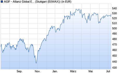 Performance des AGIF - Allianz Global Equity Unconstrained - A - EUR (WKN A0Q0U0, ISIN LU0342677829)