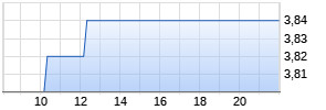 Porsche Automobil Holding ADR Realtime-Chart