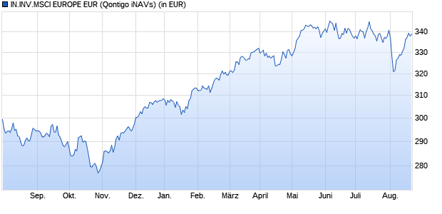 Performance des IN.INV.MSCI EUROPE EUR (WKN A0V8FP, ISIN DE000A0V8FP9)