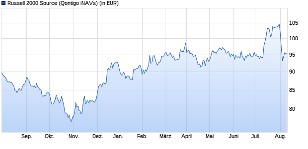 Performance des Russell 2000 Source (WKN A0V8FU, ISIN DE000A0V8FU9)
