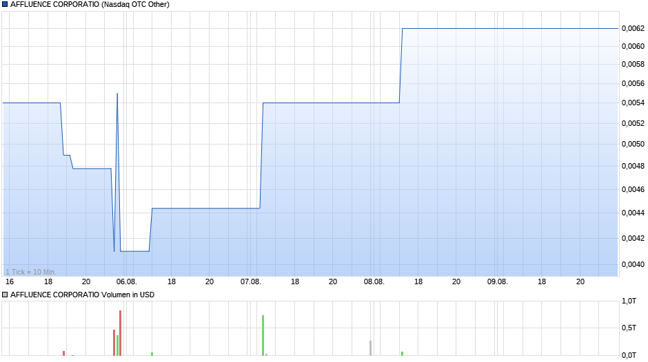 AFFLUENCE CORPORATIO Chart