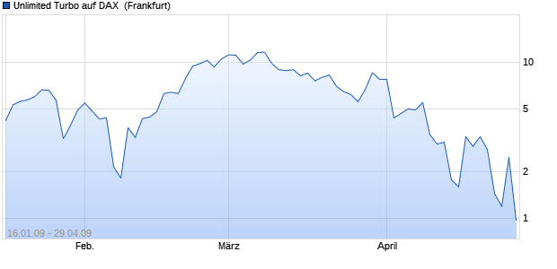 Unlimited Turbo auf DAX [Dresdner Bank] (WKN: DR2F89) Chart