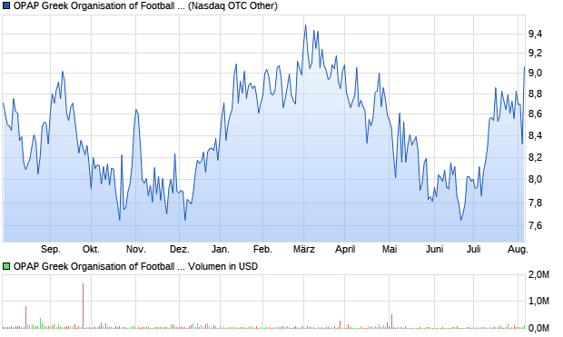 OPAP Greek Organisation of Football Prognostics SA . Aktie Chart