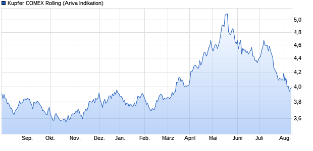 Kupfer COMEX Rolling Rohstoff Chart