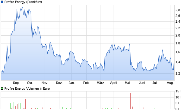 Profire Energy Aktie Chart