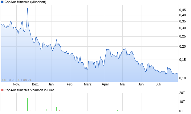 CopAur Minerals Aktie Chart