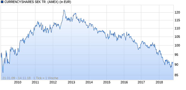 Performance des CURRENCYSHARES SEK TR. (WKN A0RLAB, ISIN US23129R1086)