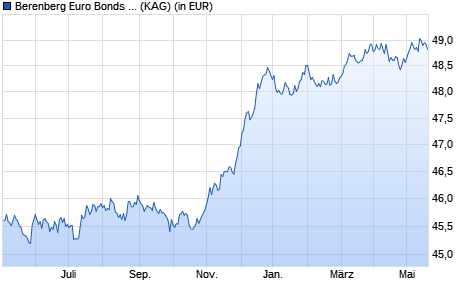 Performance des Berenberg Euro Bonds R D (WKN A0RB9M, ISIN DE000A0RB9M9)