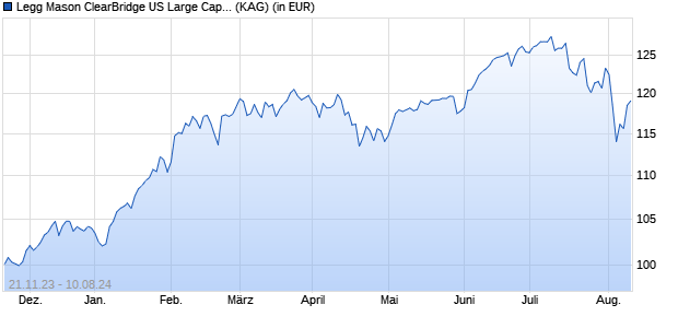 Performance des Legg Mason ClearBridge US Large Cap Growth Fund A EUR Dis. (A) (WKN A0MUYR, ISIN IE00B19Z9059)