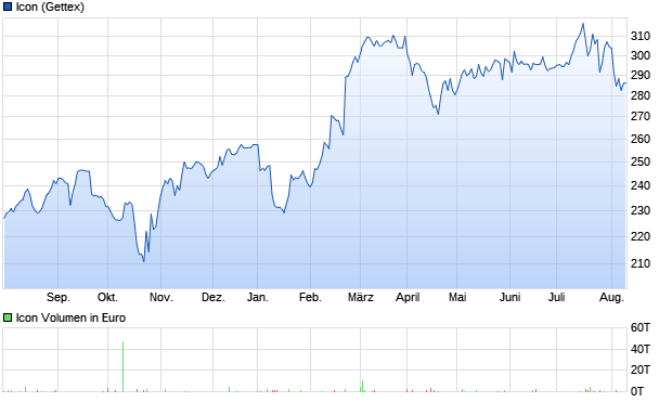 Icon Aktie Chart