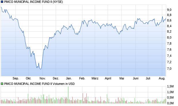 PIMCO MUNICIPAL INCOME FUND II Aktie Chart