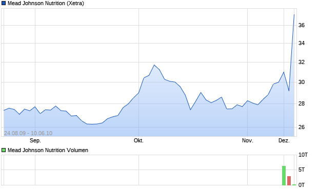 Mead Johnson Nutrition Aktie Chart