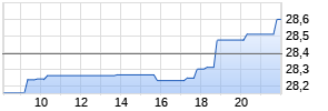 EQT Realtime-Chart