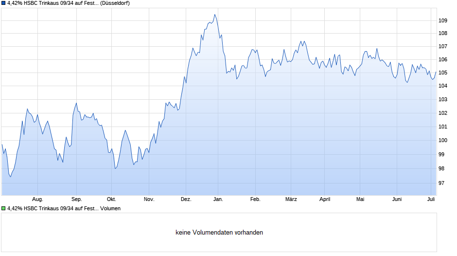 4,42% HSBC Trinkaus 09/34 auf Festzins Chart