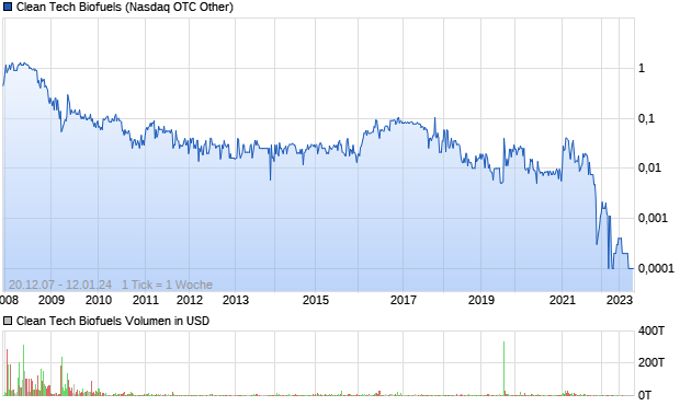 Clean Tech Biofuels Aktie Chart