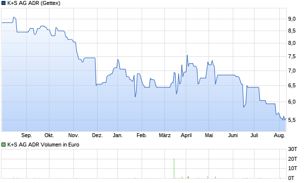 K+S AG ADR Aktie Chart