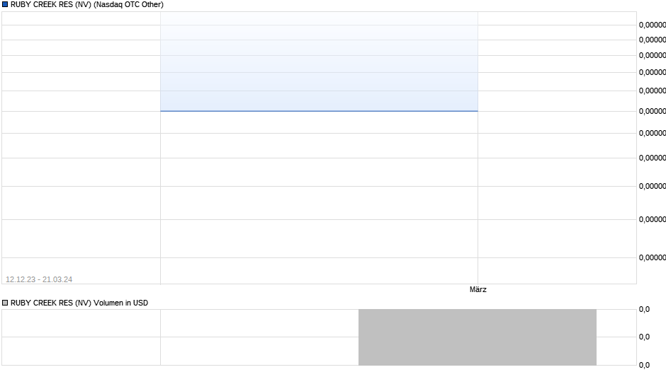 RUBY CREEK RES (NV) Chart