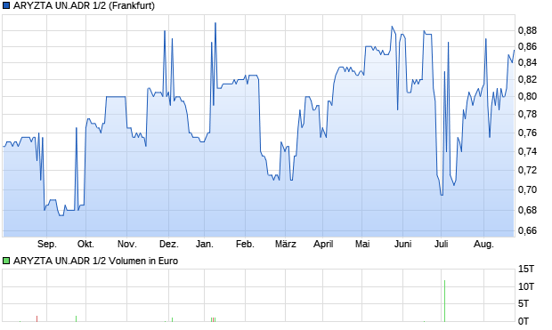 ARYZTA UN.ADR 1/2 Aktie Chart