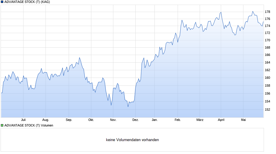 ADVANTAGE STOCK (T) Chart