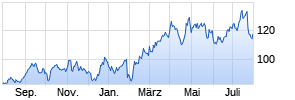 Weatherford International Chart