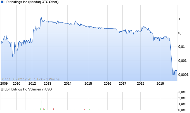 LD Holdings Inc Aktie Chart
