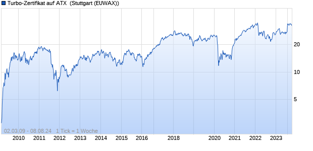 Turbo-Zertifikat auf ATX [Erste Group Bank AG] (WKN: EB0BBU) Chart