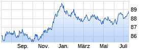 Deka Deutsche Börse EUROGOV (R) Germany UCITS ETF Chart