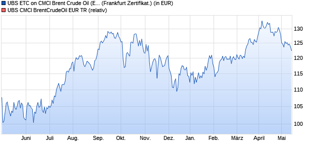 UBS ETC on CMCI Brent Crude Oil (EUR) (WKN: UB8UVS) Chart