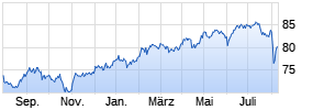 iShares MSCI EM Small Cap UCITS ETF USD Dist Chart