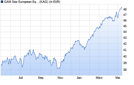 Performance des GAM Star European Equity EUR I acc. (WKN A0Q8VD, ISIN IE00B3CTG856)