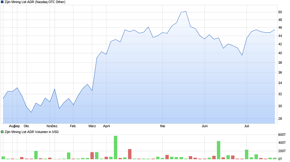 Zijin Mining Ltd ADR Chart