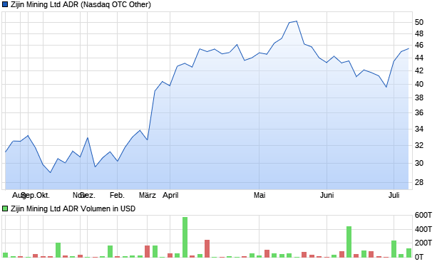 Zijin Mining Ltd ADR Aktie Chart