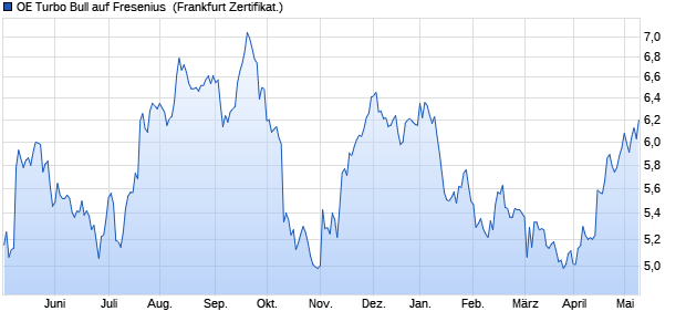 OE Turbo Bull auf Fresenius [Citigroup Global Market. (WKN: CG4JLQ) Chart