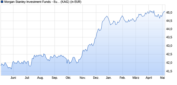 Performance des Morgan Stanley Investment Funds - Euro Corporate Bond Fund Z (WKN A0RJQA, ISIN LU0360483100)