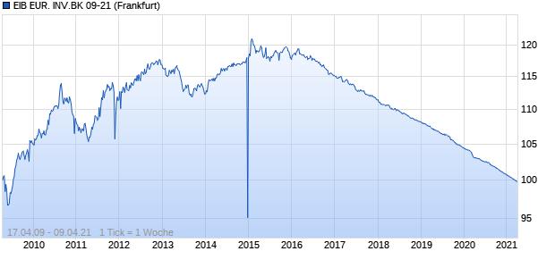 EIB EUR. INV.BK 09-21 (WKN A0T735, ISIN CH0100128351) Chart