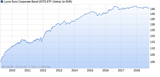 Performance des Lyxor Euro Corporate Bond UCITS ETF (WKN LYX0EE, ISIN FR0010737544)