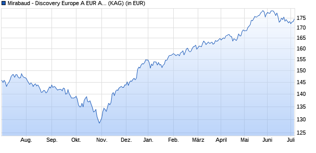 Performance des Mirabaud - Discovery Europe A EUR Acc (WKN A0PHGJ, ISIN LU0334003224)