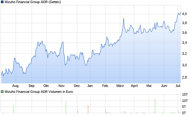Mizuho Financial Group ADR Aktie Chart