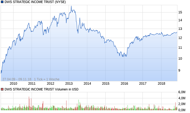 DWS STRATEGIC INCOME TRUST Aktie Chart