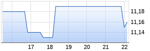 BLACKROCK MUNIVEST FUND II Chart