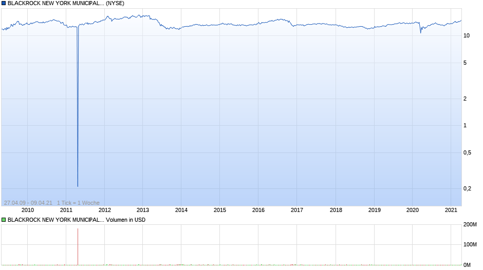 BLACKROCK NEW YORK MUNICIPAL I Chart