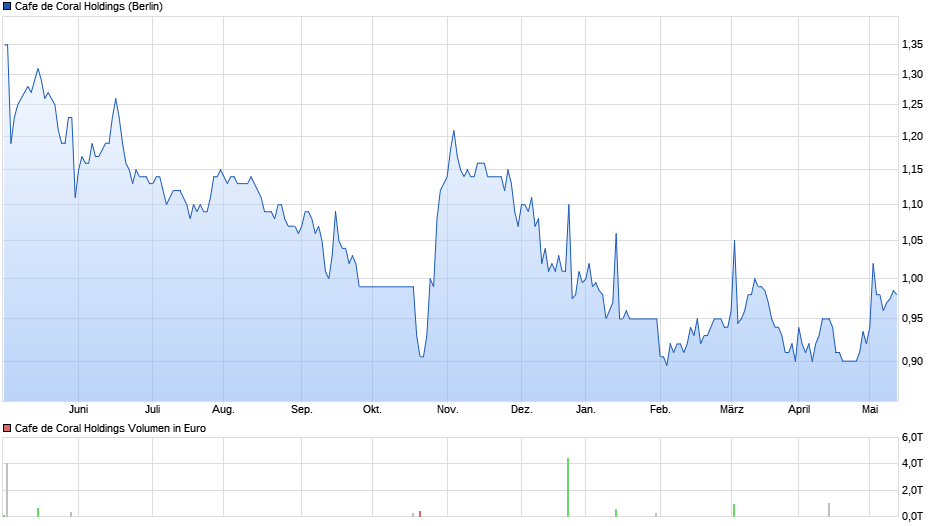 Cafe de Coral Holdings Chart