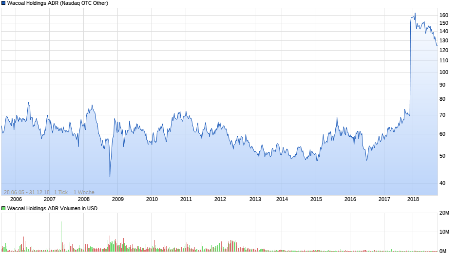 Wacoal Holdings ADR Chart