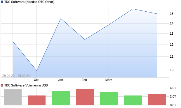 TDC Software Aktie Chart