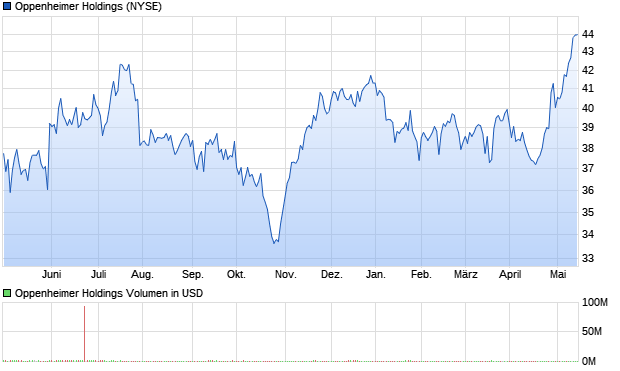 Oppenheimer Holdings Aktie Chart
